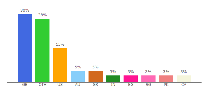 Top 10 Visitors Percentage By Countries for whatcar.com