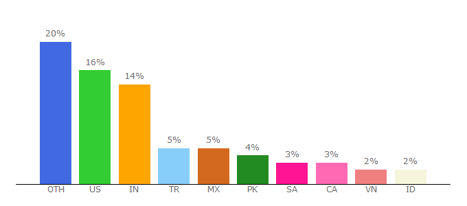 Top 10 Visitors Percentage By Countries for whatfontis.com