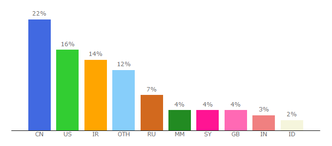 Top 10 Visitors Percentage By Countries for whatismyip.li
