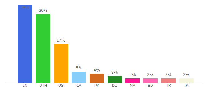 Top 10 Visitors Percentage By Countries for whatismyscreenresolution.net