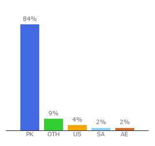 Top 10 Visitors Percentage By Countries for whatmobile.com.pk