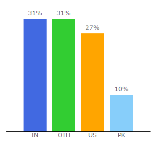 Top 10 Visitors Percentage By Countries for whatpixel.com