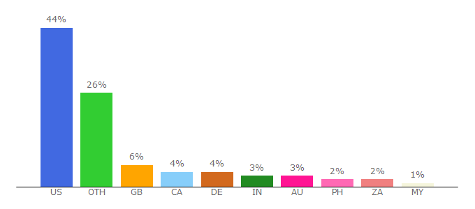 Top 10 Visitors Percentage By Countries for whats-your-sign.com