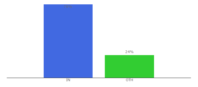 Top 10 Visitors Percentage By Countries for whatsappaudio.net