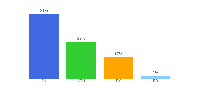 Top 10 Visitors Percentage By Countries for whatsapphubstatus.com