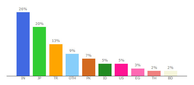 Top 10 Visitors Percentage By Countries for whatsmyserp.com