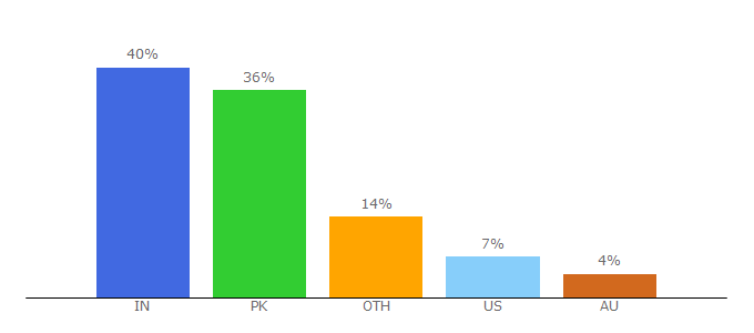 Top 10 Visitors Percentage By Countries for whatsnew2day.com