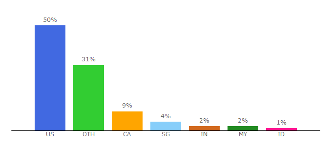 Top 10 Visitors Percentage By Countries for whattocooktoday.com