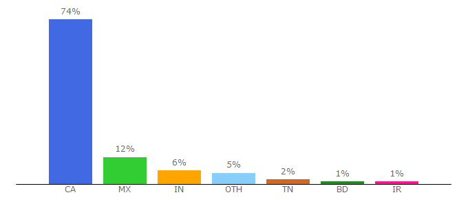 Top 10 Visitors Percentage By Countries for whc.ca