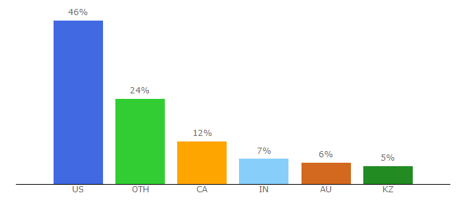 Top 10 Visitors Percentage By Countries for wheeldecide.com