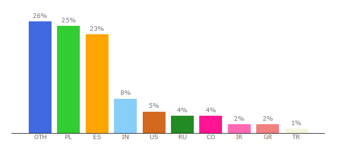 Top 10 Visitors Percentage By Countries for wheelsage.org