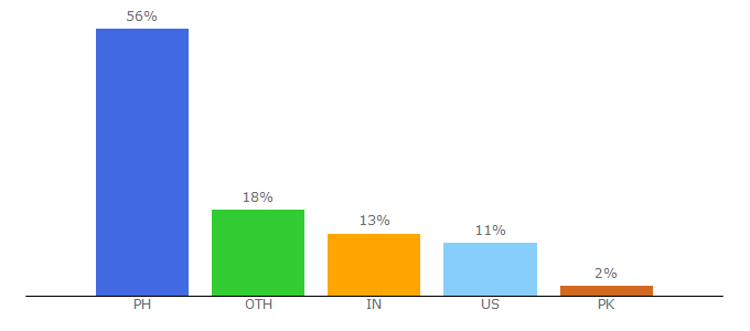 Top 10 Visitors Percentage By Countries for wheninmanila.com