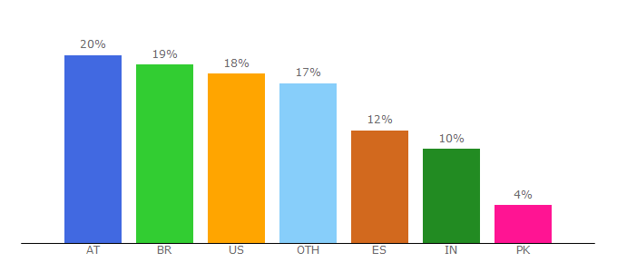 Top 10 Visitors Percentage By Countries for whereareyougps.com