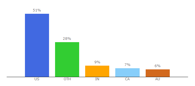 Top 10 Visitors Percentage By Countries for whereverwriter.com