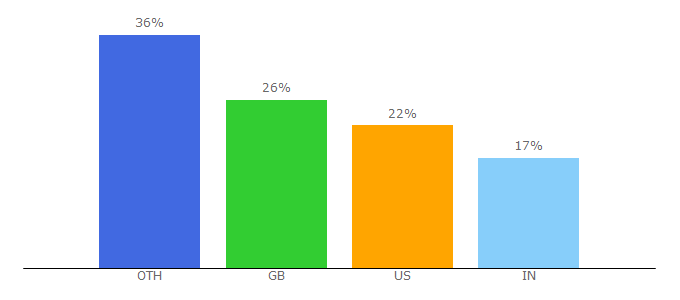 Top 10 Visitors Percentage By Countries for whileimyoung.com