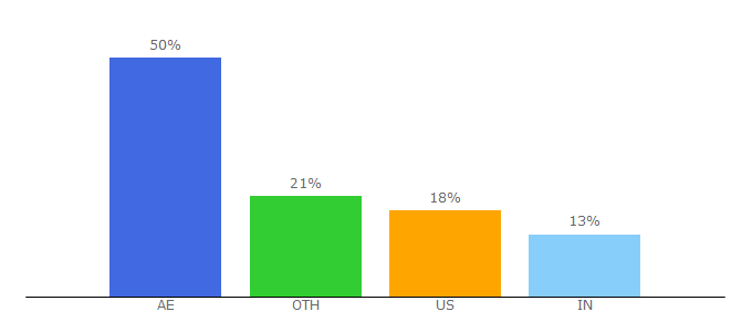 Top 10 Visitors Percentage By Countries for whitehatsme.com