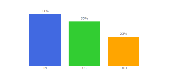Top 10 Visitors Percentage By Countries for whitemedia.com