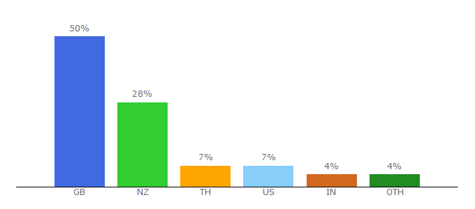 Top 10 Visitors Percentage By Countries for whizz.com