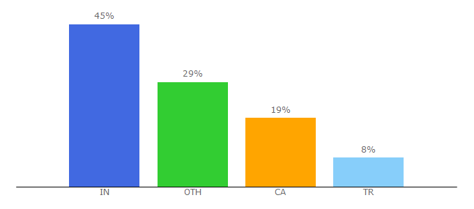 Top 10 Visitors Percentage By Countries for whoapi.com