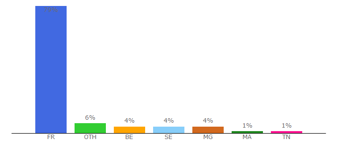 Top 10 Visitors Percentage By Countries for whois-raynette.fr