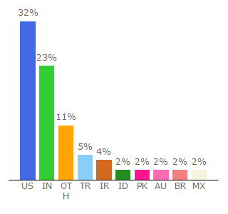 Top 10 Visitors Percentage By Countries for whois.domaintools.com