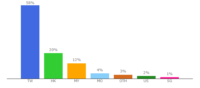 Top 10 Visitors Percentage By Countries for wholehk.com