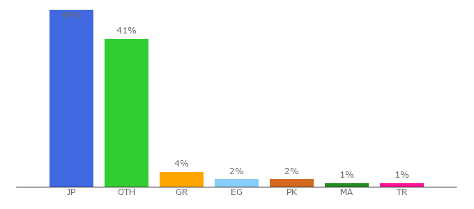 Top 10 Visitors Percentage By Countries for wholesaledeals.co.uk