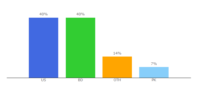 Top 10 Visitors Percentage By Countries for wholesomealive.com