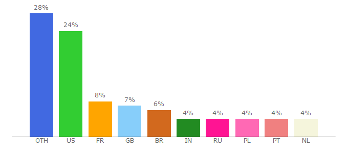 Top 10 Visitors Percentage By Countries for whonix.org