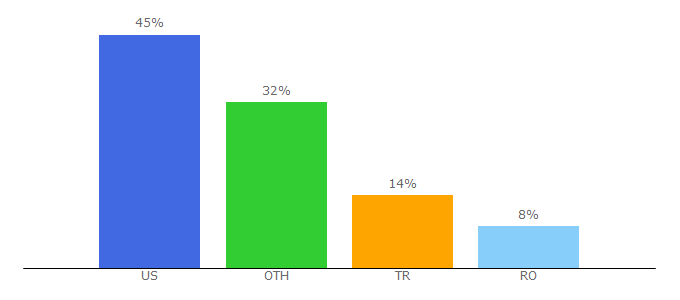 Top 10 Visitors Percentage By Countries for whooshtraffic.com