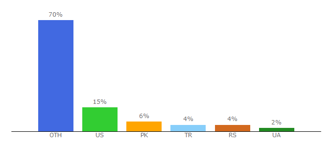 Top 10 Visitors Percentage By Countries for whowhatwear.co.uk