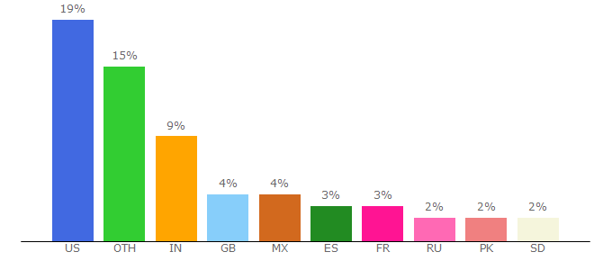 Top 10 Visitors Percentage By Countries for whqlibdoc.who.int