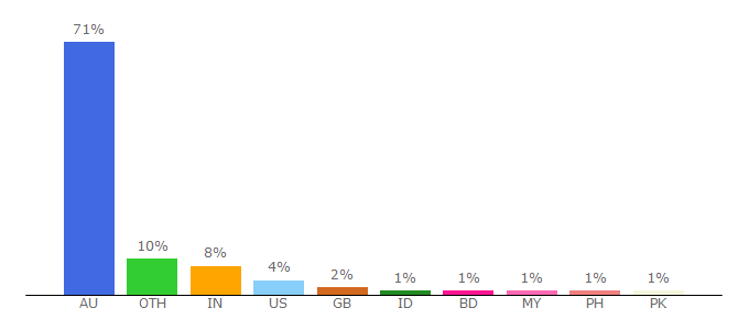 Top 10 Visitors Percentage By Countries for whs.qld.gov.au