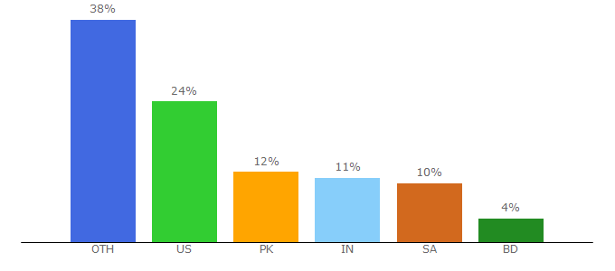 Top 10 Visitors Percentage By Countries for whyislam.org