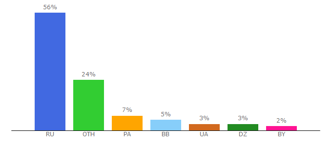 Top 10 Visitors Percentage By Countries for wialon.com