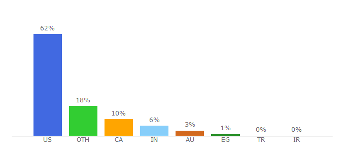 Top 10 Visitors Percentage By Countries for widencdn.net