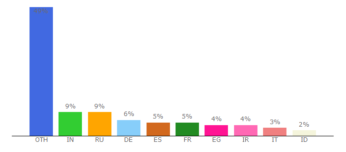 Top 10 Visitors Percentage By Countries for widget.extensionfile.net