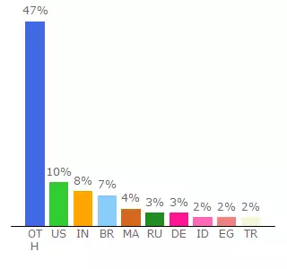 Top 10 Visitors Percentage By Countries for wieydesign.dx.am