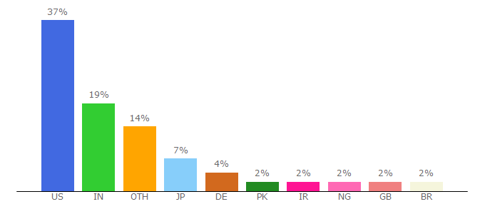 Top 10 Visitors Percentage By Countries for wifeaggrogaming.webstarts.com