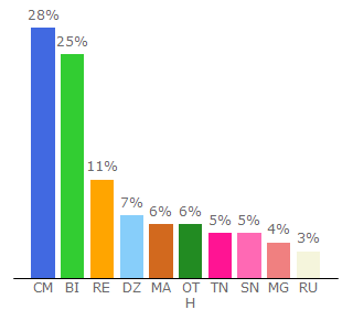 Top 10 Visitors Percentage By Countries for wiflix.co