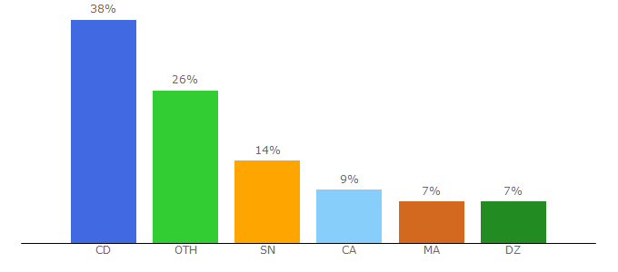 Top 10 Visitors Percentage By Countries for wiflix.online