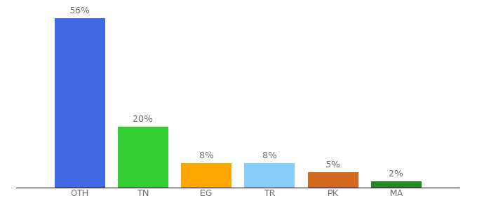 Top 10 Visitors Percentage By Countries for wigistream.to