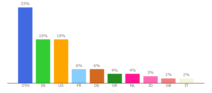 Top 10 Visitors Percentage By Countries for wiki.dbpedia.org