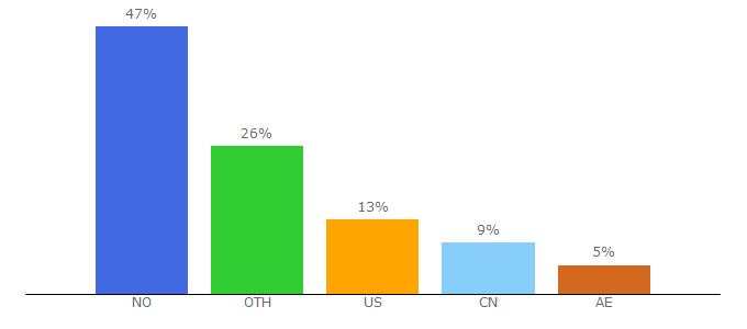 Top 10 Visitors Percentage By Countries for wiki.hiof.no