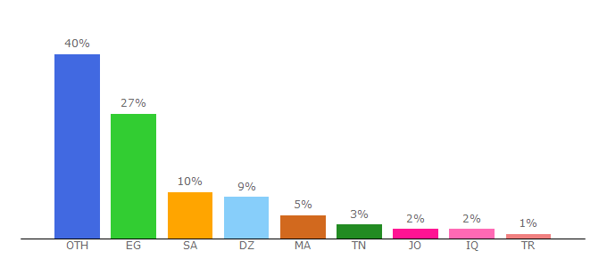 Top 10 Visitors Percentage By Countries for wiki.kololk.com