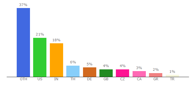 Top 10 Visitors Percentage By Countries for wiki.linuxfoundation.org