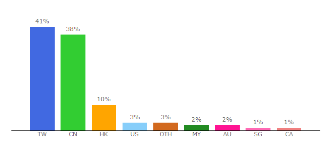 Top 10 Visitors Percentage By Countries for wiki.mbalib.com