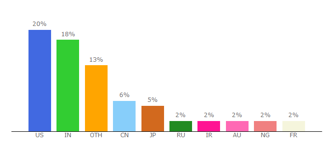 Top 10 Visitors Percentage By Countries for wiki.python.org