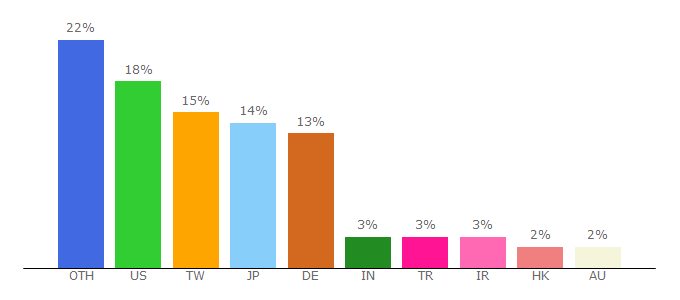 Top 10 Visitors Percentage By Countries for wiki.qnap.com