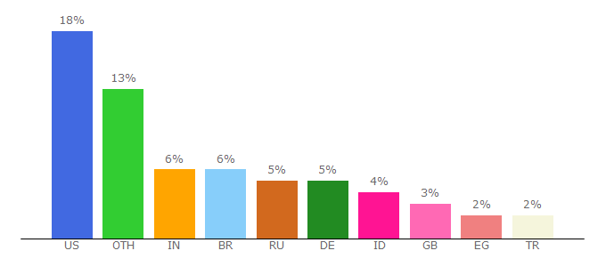 Top 10 Visitors Percentage By Countries for wiki.winamp.com